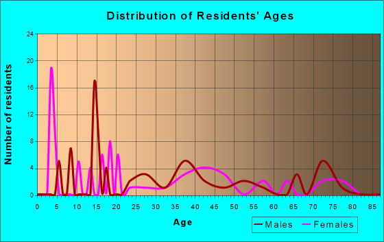 Iron Horse, California Age and Sex of Residents
