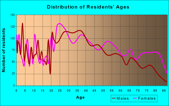 West Columbia, South Carolina Age and Sex of Residents