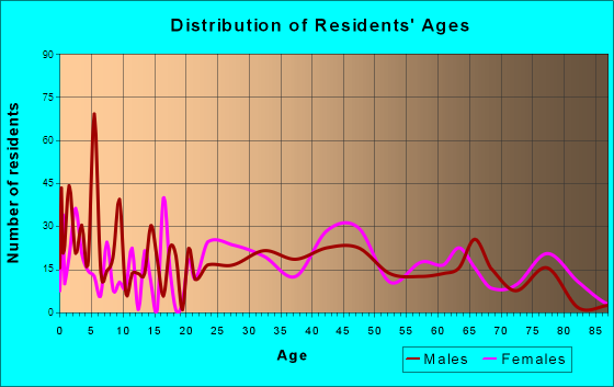 Westminster, South Carolina Age and Sex of Residents