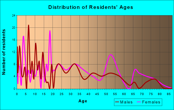 West Pelzer, South Carolina Age and Sex of Residents