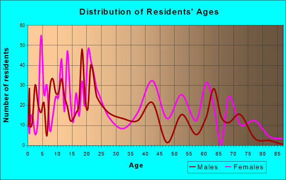 Wilkinson Heights, South Carolina Age and Sex of Residents