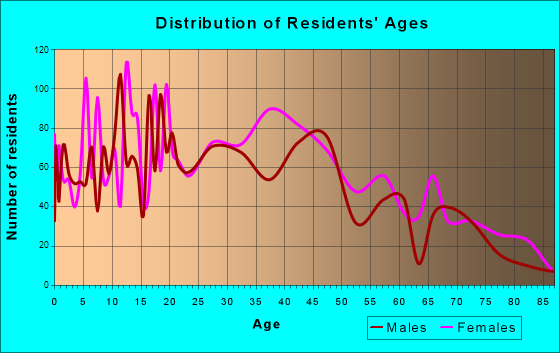Woodfield, South Carolina Age and Sex of Residents