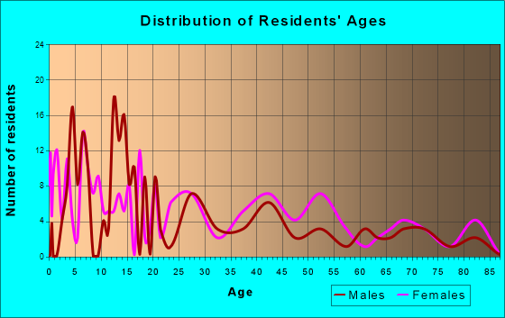 Yemassee, South Carolina Age and Sex of Residents
