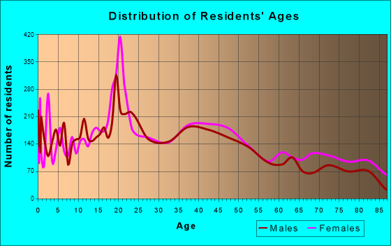Aberdeen, South Dakota Age and Sex of Residents