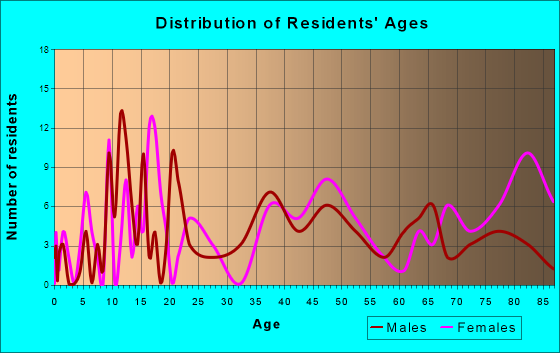 Alcester, South Dakota Age and Sex of Residents