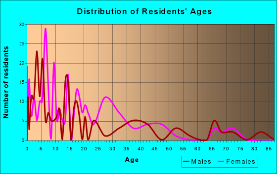 Antelope, South Dakota Age and Sex of Residents