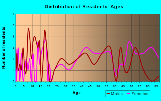 Armour, South Dakota Age and Sex of Residents