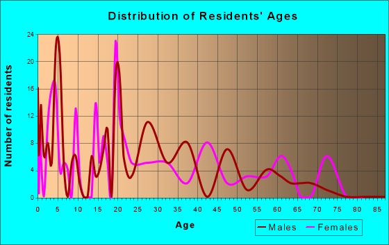Ashland Heights, South Dakota Age and Sex of Residents
