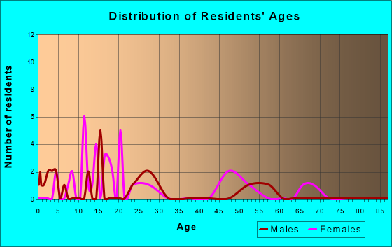Astoria, South Dakota Age and Sex of Residents