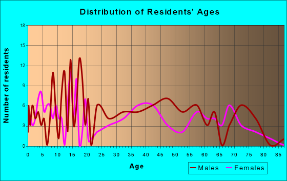 Isleton, California Age and Sex of Residents