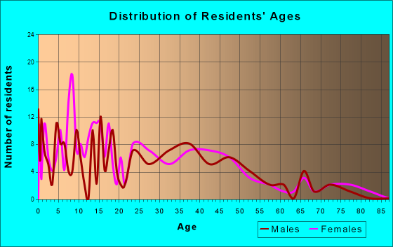 Baltic, South Dakota Age and Sex of Residents