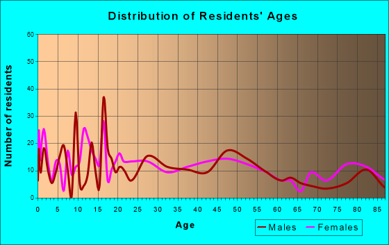 Beresford, South Dakota Age and Sex of Residents