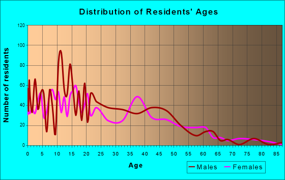 Ivanhoe, California Age and Sex of Residents