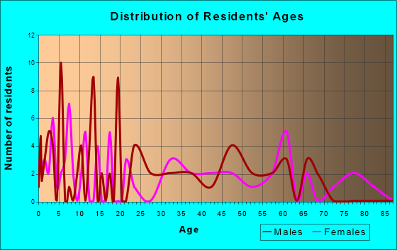 Blunt, South Dakota Age and Sex of Residents