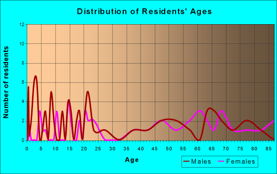 Bonesteel, South Dakota Age and Sex of Residents