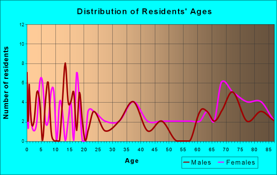 Bowdle, South Dakota Age and Sex of Residents