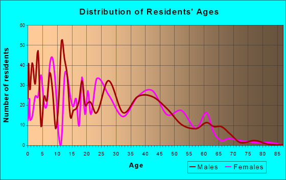 Box Elder, South Dakota Age and Sex of Residents