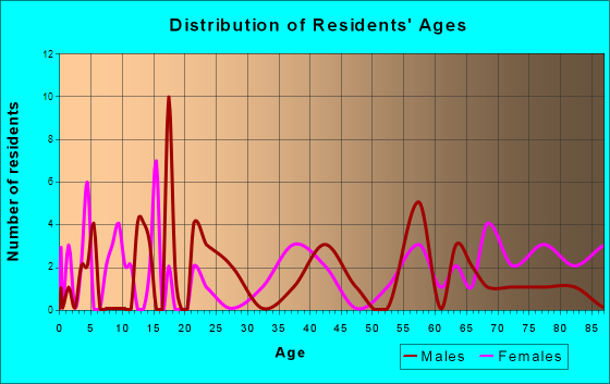 Bristol, South Dakota Age and Sex of Residents