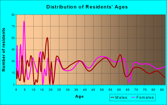 Jackson, California Age and Sex of Residents