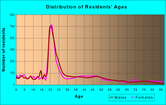Brookings, South Dakota Age and Sex of Residents
