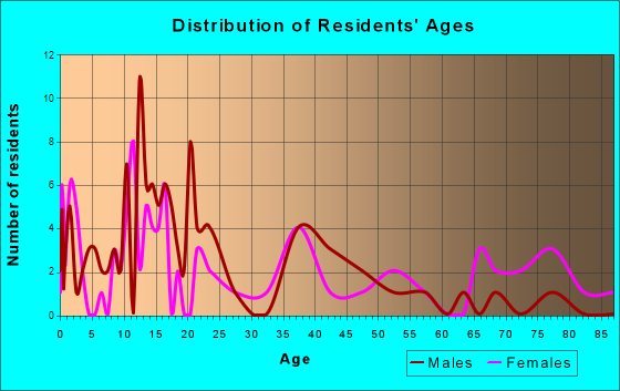 Bryant, South Dakota Age and Sex of Residents