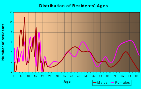 Burke, South Dakota Age and Sex of Residents