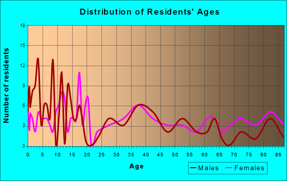 Canistota, South Dakota Age and Sex of Residents