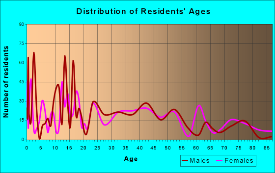 Canton, South Dakota Age and Sex of Residents