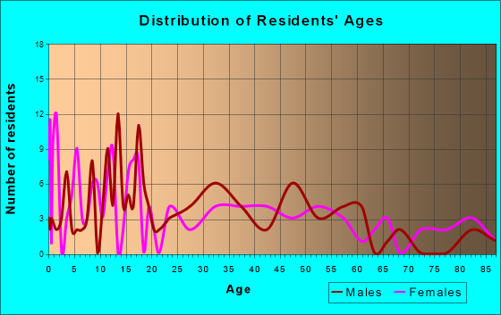 Castlewood, South Dakota Age and Sex of Residents