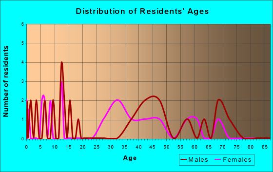 Central City, South Dakota Age and Sex of Residents