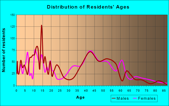 Jamul, California Age and Sex of Residents