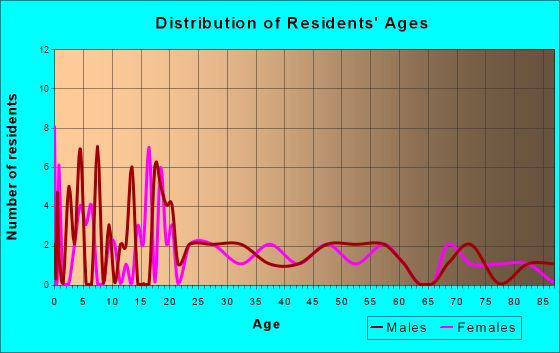 Chancellor, South Dakota Age and Sex of Residents
