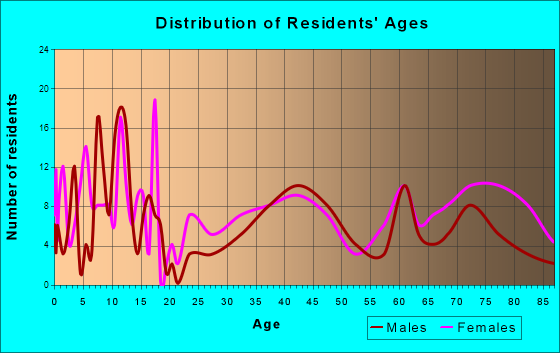 Clark, South Dakota Age and Sex of Residents