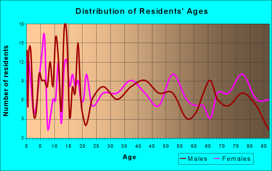 Clear Lake, South Dakota Age and Sex of Residents