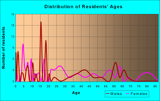 Colome, South Dakota Age and Sex of Residents