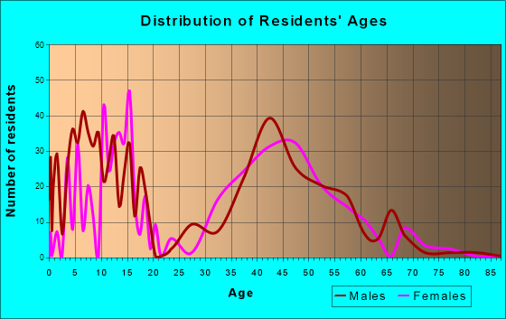 Colonial Pine Hills, South Dakota Age and Sex of Residents