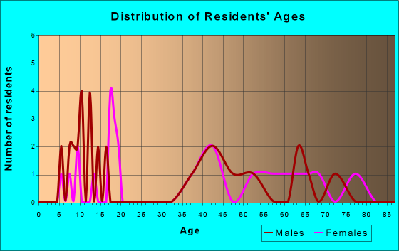 Columbia, South Dakota Age and Sex of Residents