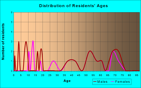 Cresbard, South Dakota Age and Sex of Residents