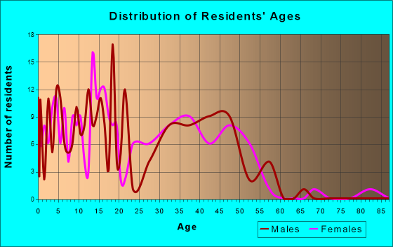 Crooks, South Dakota Age and Sex of Residents