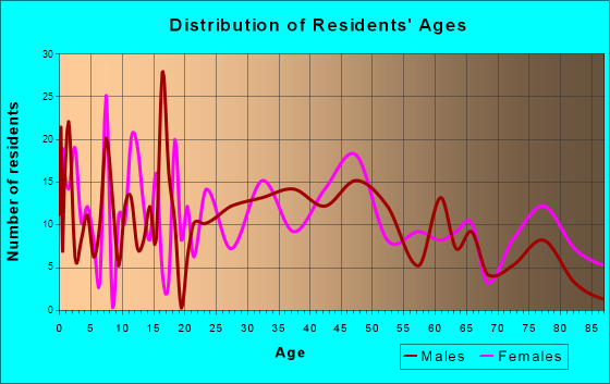 Custer, South Dakota Age and Sex of Residents