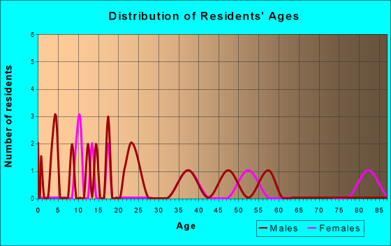 Davis, South Dakota Age and Sex of Residents