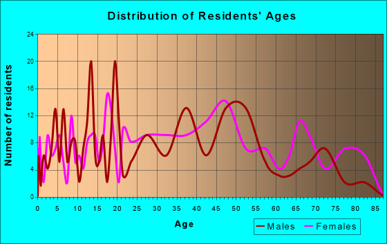 Deadwood, South Dakota Age and Sex of Residents