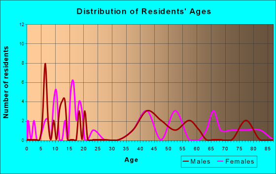 Delmont, South Dakota Age and Sex of Residents