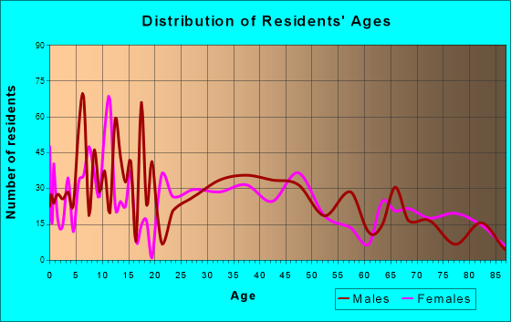 Joshua Tree, California Age and Sex of Residents