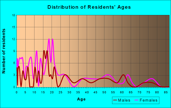 Dupree, South Dakota Age and Sex of Residents