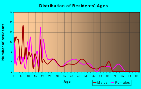 Eagle Butte, South Dakota Age and Sex of Residents