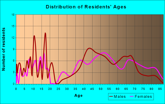 Edgemont, South Dakota Age and Sex of Residents