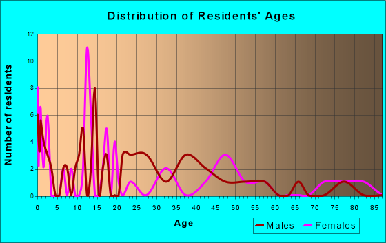 Egan, South Dakota Age and Sex of Residents