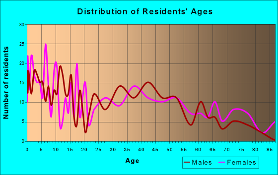 Elk Point, South Dakota Age and Sex of Residents
