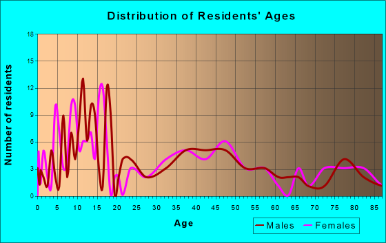 Elkton, South Dakota Age and Sex of Residents